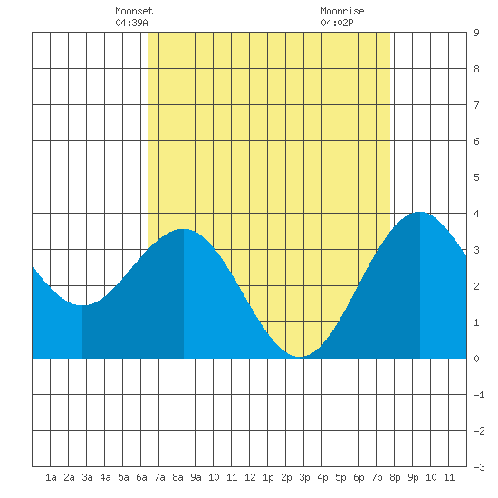 Elkhorn Slough tide chart for Friday, April 19, 2024
