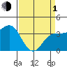 Elkhorn Slough tide chart for Monday, April 1, 2024