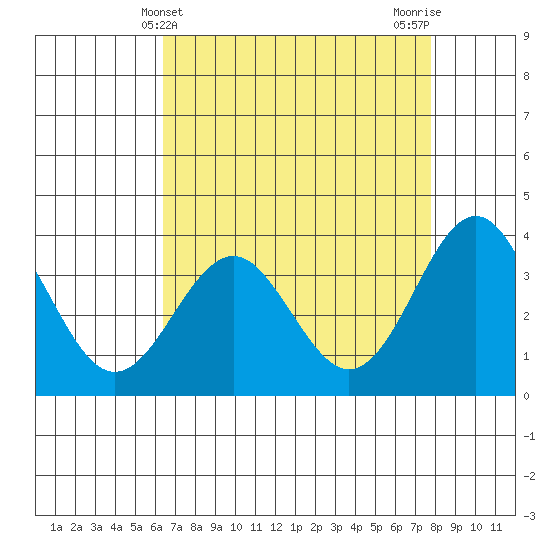 Elkhorn Slough tide chart for Sunday, April 21, 2024