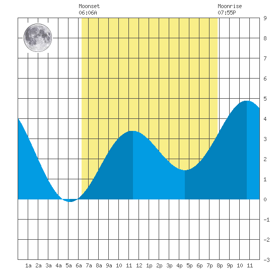 Elkhorn Slough tide chart for Tuesday, April 23, 2024