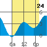 Elkhorn Slough tide chart for Wednesday, April 24, 2024