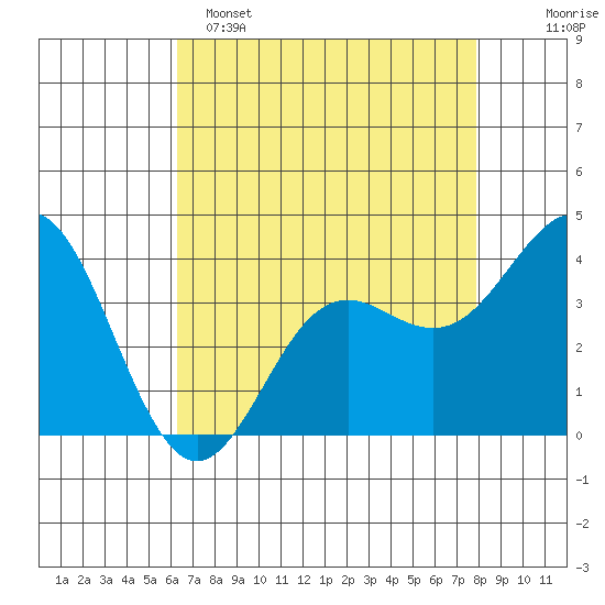 Elkhorn Slough tide chart for Friday, April 26, 2024