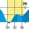 Elkhorn Slough tide chart for Friday, April 26, 2024