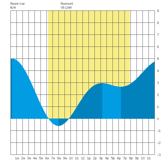 Elkhorn Slough tide chart for Saturday, April 27, 2024