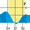 Elkhorn Slough tide chart for Tuesday, April 2, 2024