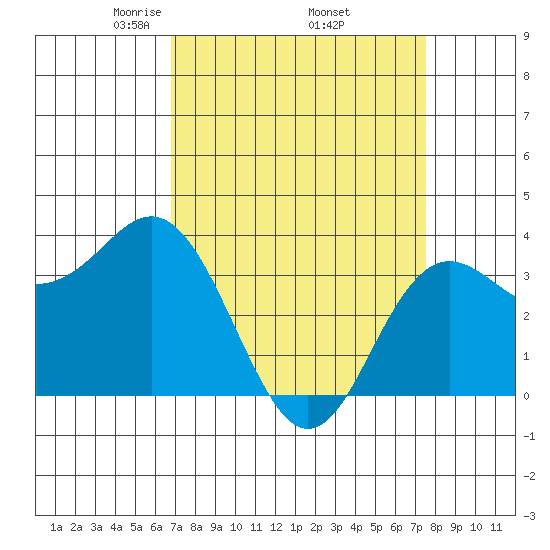 Elkhorn Slough tide chart for Wednesday, April 3, 2024