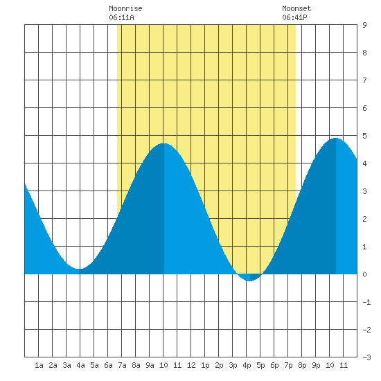 Elkhorn Slough tide chart for Sunday, April 7, 2024