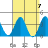 Elkhorn Slough tide chart for Sunday, April 7, 2024