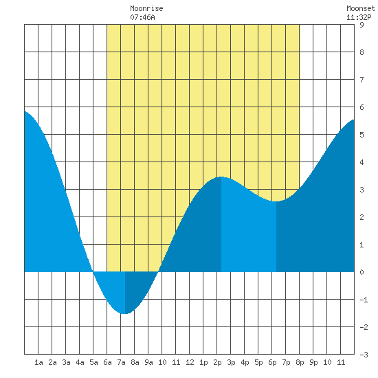 Elkhorn Slough tide chart for Friday, May 10, 2024