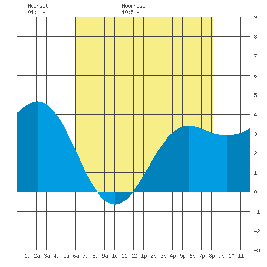Elkhorn Slough tide chart for Monday, May 13, 2024