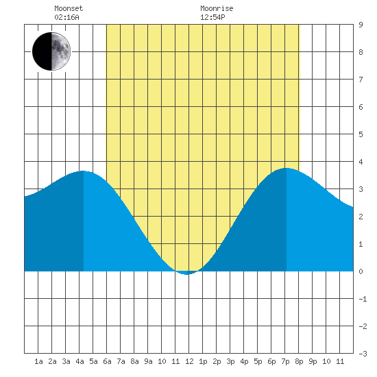 Elkhorn Slough tide chart for Wednesday, May 15, 2024