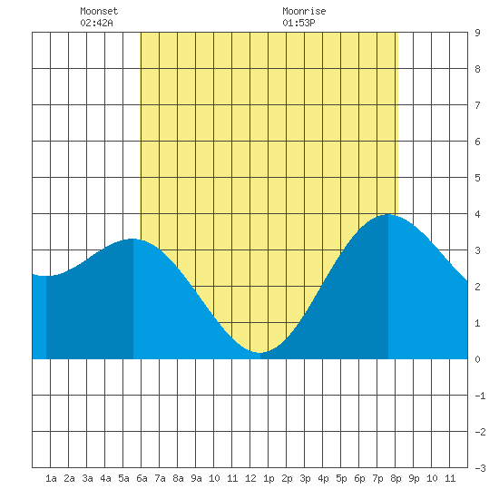 Elkhorn Slough tide chart for Thursday, May 16, 2024