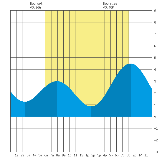 Elkhorn Slough tide chart for Saturday, May 18, 2024