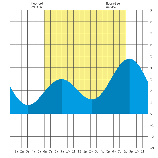 Elkhorn Slough tide chart for Sunday, May 19, 2024