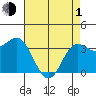 Elkhorn Slough tide chart for Wednesday, May 1, 2024