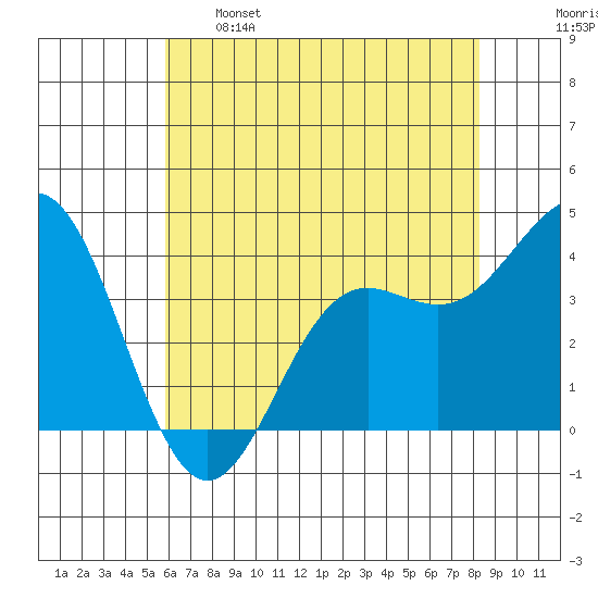 Elkhorn Slough tide chart for Sunday, May 26, 2024