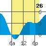 Elkhorn Slough tide chart for Sunday, May 26, 2024