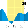 Elkhorn Slough tide chart for Tuesday, May 28, 2024