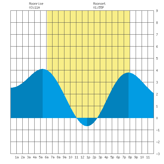 Elkhorn Slough tide chart for Thursday, May 2, 2024