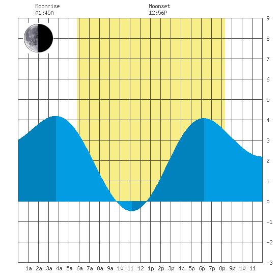Elkhorn Slough tide chart for Thursday, May 30, 2024