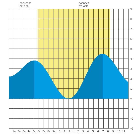 Elkhorn Slough tide chart for Friday, May 31, 2024