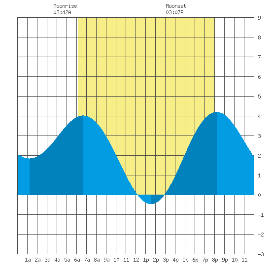 Elkhorn Slough tide chart for Friday, May 3, 2024