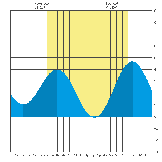 Elkhorn Slough tide chart for Saturday, May 4, 2024