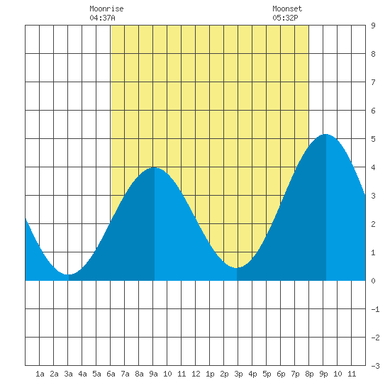 Elkhorn Slough tide chart for Sunday, May 5, 2024