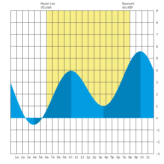 Elkhorn Slough tide chart for Monday, May 6, 2024