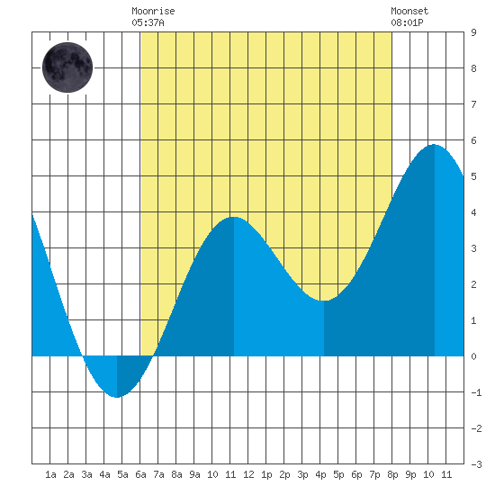 Elkhorn Slough tide chart for Tuesday, May 7, 2024