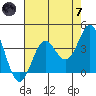 Elkhorn Slough tide chart for Tuesday, May 7, 2024