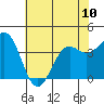 Elkhorn Slough tide chart for Monday, June 10, 2024