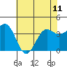 Elkhorn Slough tide chart for Tuesday, June 11, 2024
