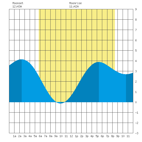 Elkhorn Slough tide chart for Wednesday, June 12, 2024