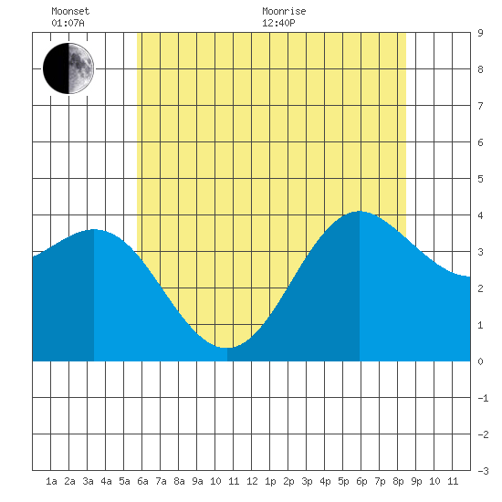 Elkhorn Slough tide chart for Thursday, June 13, 2024