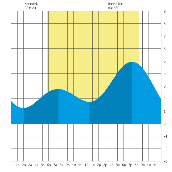 Elkhorn Slough tide chart for Sunday, June 16, 2024