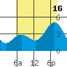Elkhorn Slough tide chart for Sunday, June 16, 2024