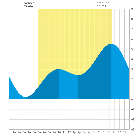 Elkhorn Slough tide chart for Tuesday, June 18, 2024