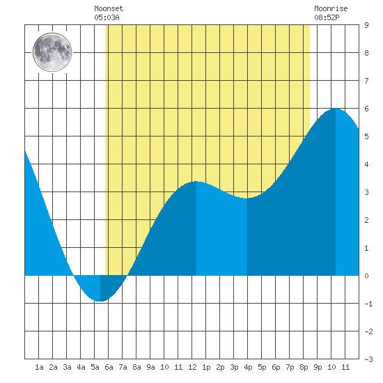 Elkhorn Slough tide chart for Friday, June 21, 2024