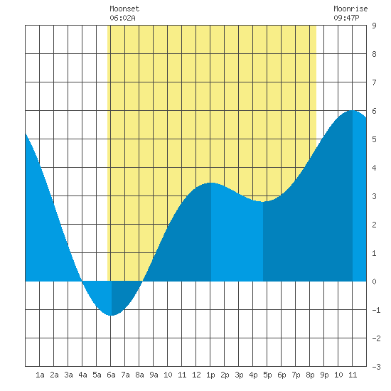 Elkhorn Slough tide chart for Saturday, June 22, 2024
