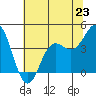 Elkhorn Slough tide chart for Sunday, June 23, 2024