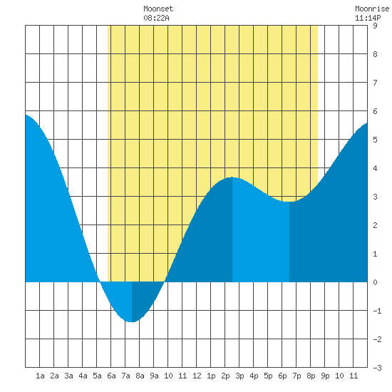 Elkhorn Slough tide chart for Monday, June 24, 2024