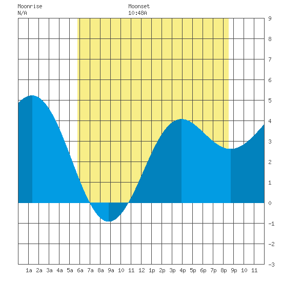 Elkhorn Slough tide chart for Wednesday, June 26, 2024