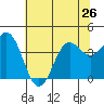 Elkhorn Slough tide chart for Wednesday, June 26, 2024