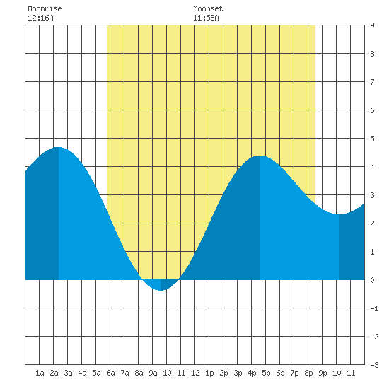 Elkhorn Slough tide chart for Thursday, June 27, 2024