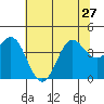 Elkhorn Slough tide chart for Thursday, June 27, 2024