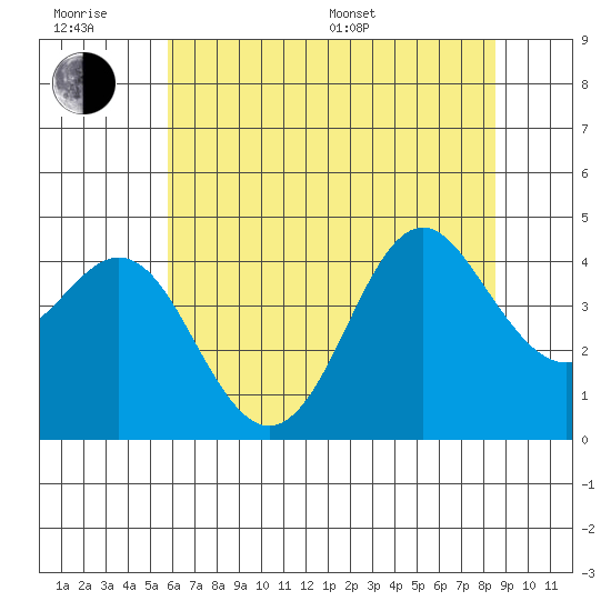 Elkhorn Slough tide chart for Friday, June 28, 2024