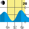 Elkhorn Slough tide chart for Friday, June 28, 2024