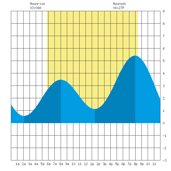 Elkhorn Slough tide chart for Sunday, June 2, 2024