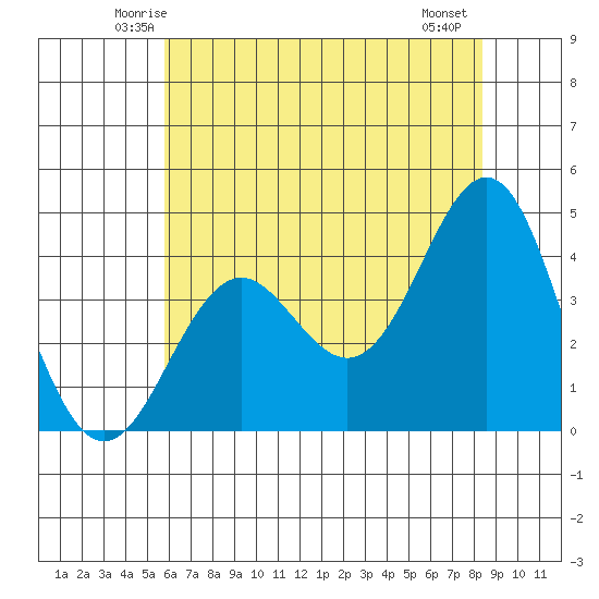 Elkhorn Slough tide chart for Monday, June 3, 2024